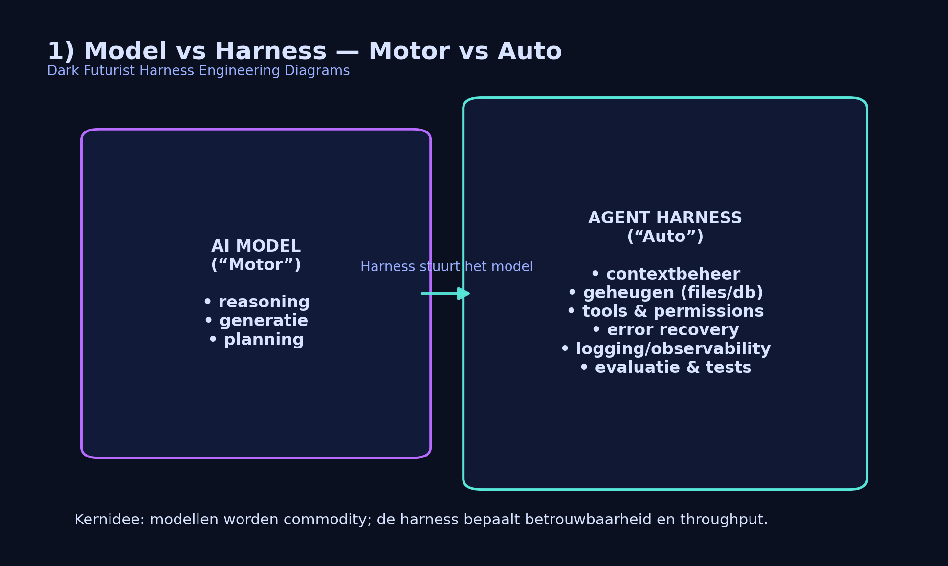 Model vs Harness diagram