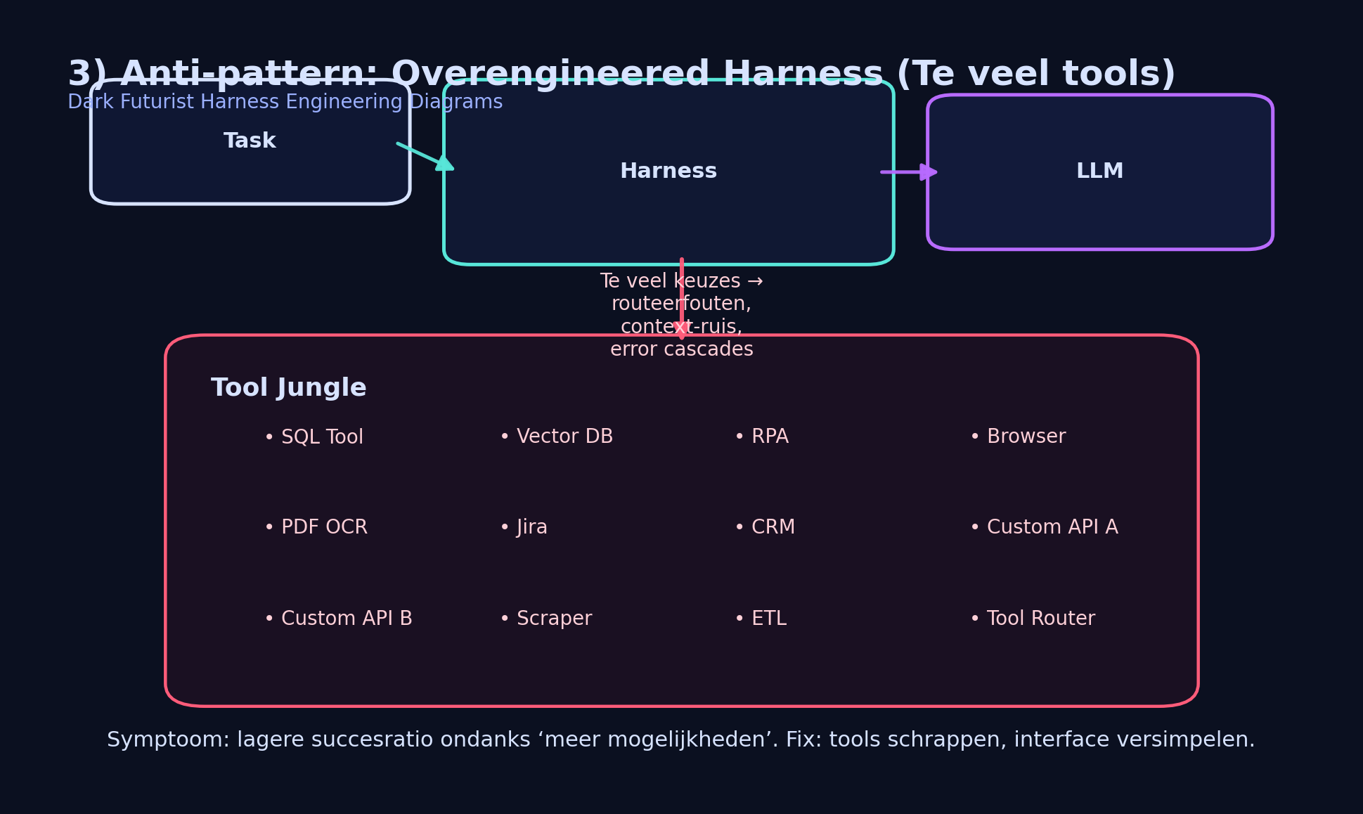 Overengineered harness anti-pattern diagram