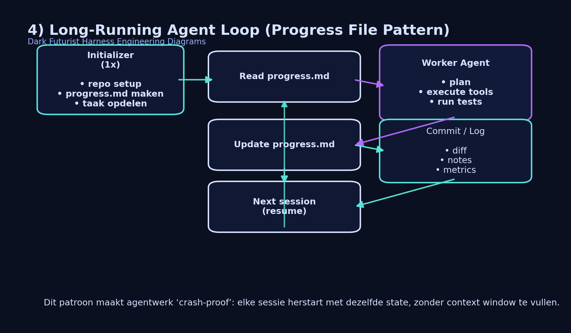 Long running agent loop diagram